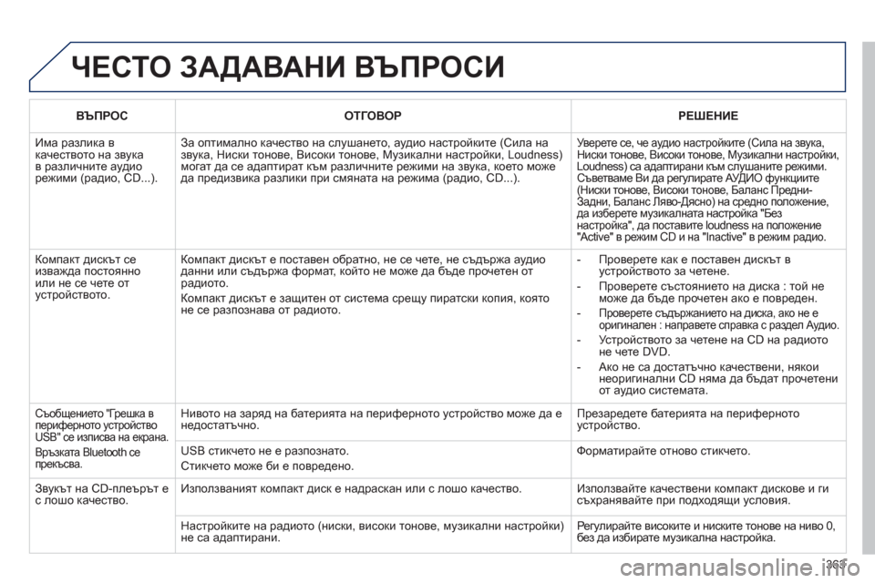 Peugeot 308 SW BL 2012.5  Ръководство за експлоатация (in Bulgarian) 363
  ЧЕСТО ЗАДАВАНИ ВЪПРОСИ 
ВЪПРОСОТГОВОРРЕШЕНИЕ
 
Има разлика в качеството на звука в различните аудио режим