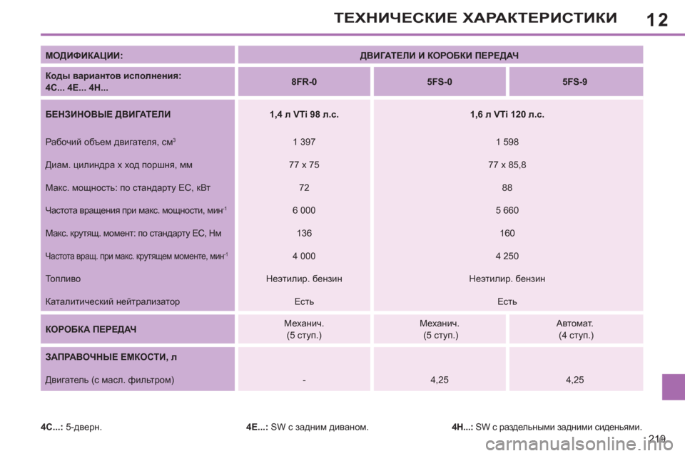 Peugeot 308 SW BL 2012.5 Инструкция по эксплуатации (in Russian) 12
219
ТЕХНИЧЕСКИЕ ХАРАКТЕРИСТИКИ
МОДИФИКАЦИИ:
ДВИГАТЕЛИ И КОРОБКИ ПЕРЕДАЧ
Коды вариантов исполнен Peugeot 308 SW BL 2012.5 Инструкция по эксплуатации (in Russian) 12
219
ТЕХНИЧЕСКИЕ ХАРАКТЕРИСТИКИ
МОДИФИКАЦИИ:
ДВИГАТЕЛИ И КОРОБКИ ПЕРЕДАЧ
Коды вариантов исполнен