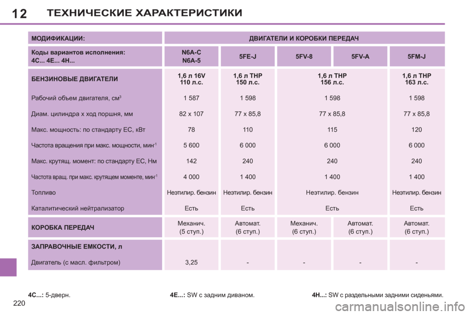 Peugeot 308 SW BL 2012.5 Инструкция по эксплуатации (in Russian) 12
220
ТЕХНИЧЕСКИЕ ХАРАКТЕРИСТИКИ
МОДИФИКАЦИИ:
ДВИГАТЕЛИ И КОРОБКИ ПЕРЕДАЧ
Коды вариантов исполнен Peugeot 308 SW BL 2012.5 Инструкция по эксплуатации (in Russian) 12
220
ТЕХНИЧЕСКИЕ ХАРАКТЕРИСТИКИ
МОДИФИКАЦИИ:
ДВИГАТЕЛИ И КОРОБКИ ПЕРЕДАЧ
Коды вариантов исполнен
