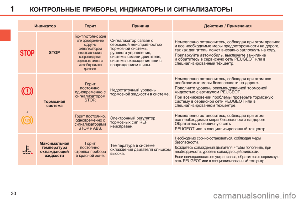 Peugeot 308 SW BL 2012.5  Инструкция по эксплуатации (in Russian) 1
30
КОНТРОЛЬНЫЕ ПРИБОРЫ, ИНДИКАТОРЫ И СИГНАЛИЗАТОРЫ
 
 
 
Индикатор 
 
   
 
Г 
 
орит 
 
   
 
Причина 
 
   
 
Действия / Пр