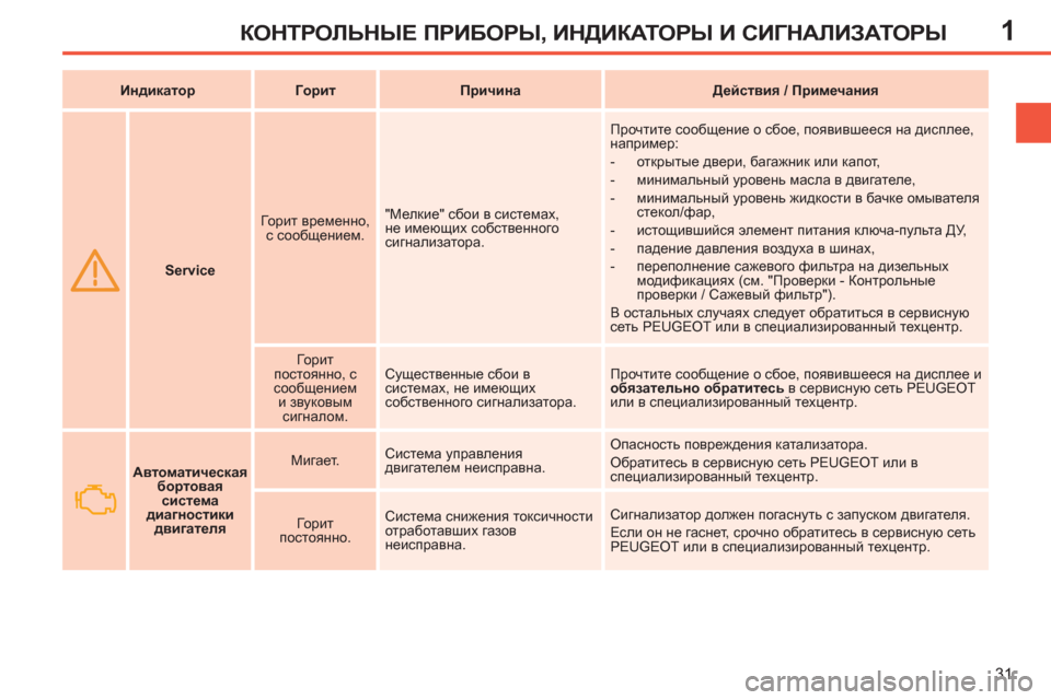 Peugeot 308 SW BL 2012.5  Инструкция по эксплуатации (in Russian) 1
31
КОНТРОЛЬНЫЕ ПРИБОРЫ, ИНДИКАТОРЫ И СИГНАЛИЗАТОРЫ
 
 
 
   
 
Service 
 
    
Горит временно, 
с сообщением.    "Мелкие" сб