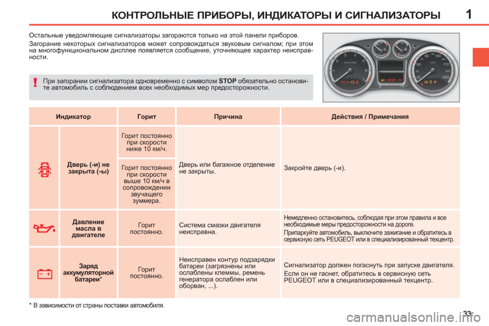 Peugeot 308 SW BL 2012.5 Инструкция по эксплуатации (in Russian) 1КОНТРОЛЬНЫЕ ПРИБОРЫ, ИНДИКАТОРЫ И СИГНАЛИЗАТОРЫ
Остальные уведомляющие сигнализаторы загораются Peugeot 308 SW BL 2012.5 Инструкция по эксплуатации (in Russian) 1КОНТРОЛЬНЫЕ ПРИБОРЫ, ИНДИКАТОРЫ И СИГНАЛИЗАТОРЫ
Остальные уведомляющие сигнализаторы загораются