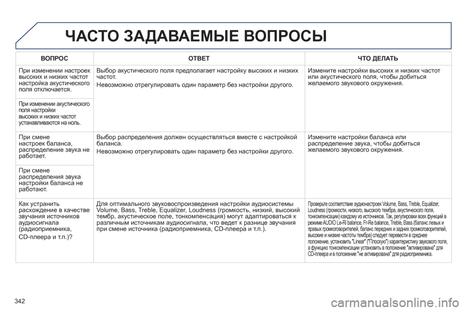 Peugeot 308 SW BL 2012.5 Инструкция по эксплуатации (in Russian) 342
ЧАСТО ЗАДАВАЕМЫЕ ВОПРОСЫ
ВОПРОСОТВЕТ ЧТО ДЕЛАТЬ
При изменении настроек
высоких и низких частот
настрой Peugeot 308 SW BL 2012.5 Инструкция по эксплуатации (in Russian) 342
ЧАСТО ЗАДАВАЕМЫЕ ВОПРОСЫ
ВОПРОСОТВЕТ ЧТО ДЕЛАТЬ
При изменении настроек
высоких и низких частот
настрой