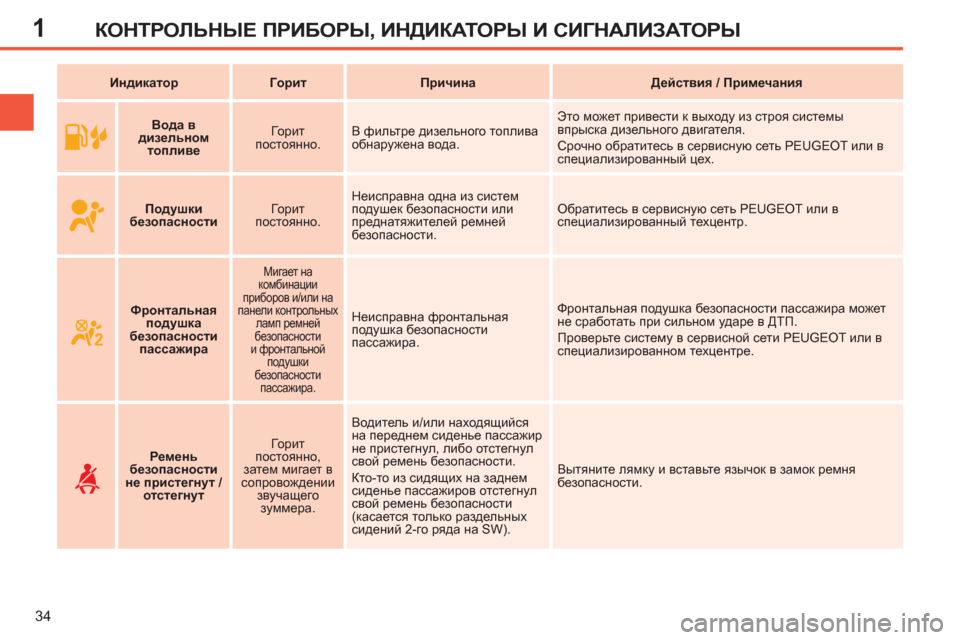 Peugeot 308 SW BL 2012.5  Инструкция по эксплуатации (in Russian) 1
34
КОНТРОЛЬНЫЕ ПРИБОРЫ, ИНДИКАТОРЫ И СИГНАЛИЗАТОРЫ
 
 
 
Индикатор 
 
   
 
Г 
 
орит 
 
   
 
Причина 
 
   
 
Действия / Пр