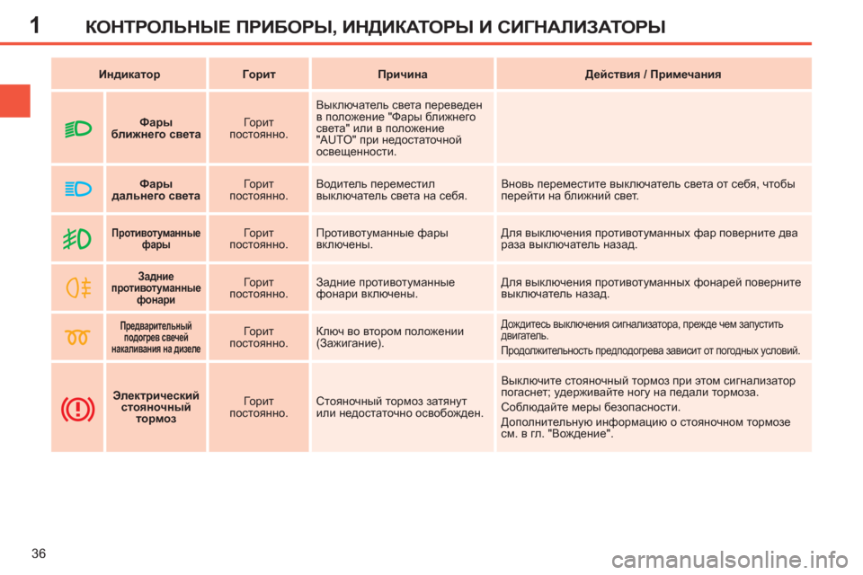 Peugeot 308 SW BL 2012.5  Инструкция по эксплуатации (in Russian) 1
36
КОНТРОЛЬНЫЕ ПРИБОРЫ, ИНДИКАТОРЫ И СИГНАЛИЗАТОРЫ
 
 
 
Индикатор 
 
   
 
Г 
 
орит 
 
   
 
Причина 
 
   
 
Действия / Пр