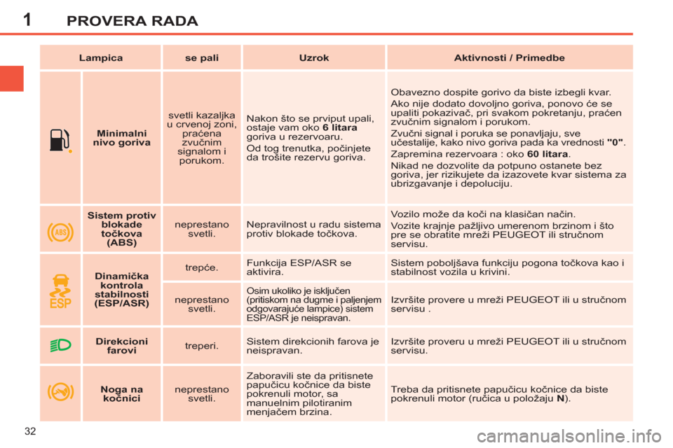 Peugeot 308 SW BL 2012.5  Упутство за употребу (in Serbian) 1
32
PROVERA RADA
   
 
    
 
Minimalni 
nivo goriva 
 
    
svetli kazaljka 
u crvenoj zoni, 
praćena 
zvučnim 
signalom i 
porukom.    Nakon što se prviput upali, 
ostaje vam oko  6 litara 
 
go