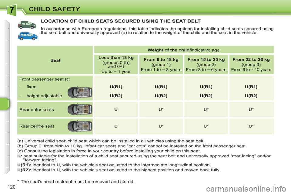 Peugeot 308 SW BL 2011 Owners Manual 120
CHILD SAFETY
LOCATION OF CHILD SEATS SECURED USING THE SEAT BELT
In accordance with European regulations, this table indicates the options for installing child seats secured using
the seat bel Peugeot 308 SW BL 2011 Owners Manual 120
CHILD SAFETY
LOCATION OF CHILD SEATS SECURED USING THE SEAT BELT
In accordance with European regulations, this table indicates the options for installing child seats secured using
the seat bel