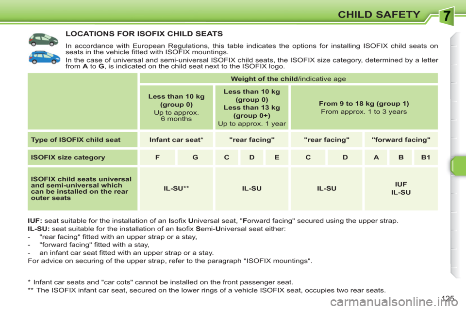 Peugeot 308 SW BL 2011 Owners Manual 125
CHILD SAFETY
LOCATIONS FOR ISOFIX CHILD SEATS
In accordance with European Regulations, this table indicates the options for installing ISOFIX child seats on
seats in the vehicle fi tted with Peugeot 308 SW BL 2011 Owners Manual 125
CHILD SAFETY
LOCATIONS FOR ISOFIX CHILD SEATS
In accordance with European Regulations, this table indicates the options for installing ISOFIX child seats on
seats in the vehicle fi tted with