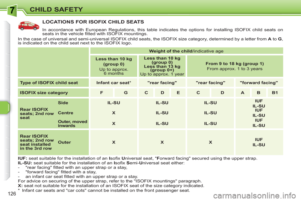 Peugeot 308 SW BL 2011 Owners Manual 126
CHILD SAFETY
LOCATIONS FOR ISOFIX CHILD SEATS
In accordance with European Regulations, this table indicates the options for installing ISOFIX child seats on
seats in the vehicle fi tted with Peugeot 308 SW BL 2011 Owners Manual 126
CHILD SAFETY
LOCATIONS FOR ISOFIX CHILD SEATS
In accordance with European Regulations, this table indicates the options for installing ISOFIX child seats on
seats in the vehicle fi tted with