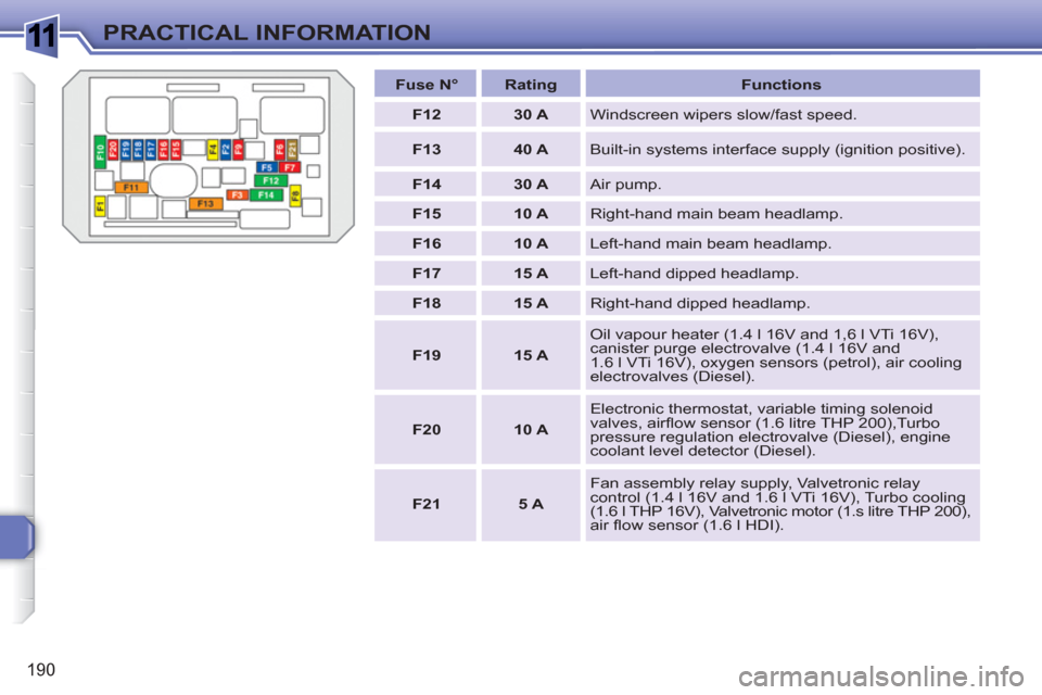 Peugeot 308 SW BL 2011  Owners Manual 1
190
PRACTICAL INFORMATION
   
 
Fuse N° 
 
   
 
Rating 
 
   
Functions 
 
   
 
F12 
 
   
 
30 A 
 
  Windscreen wipers slow/fast speed. 
   
 
F13 
 
   
 
40 A 
 
  Built-in systems interface 