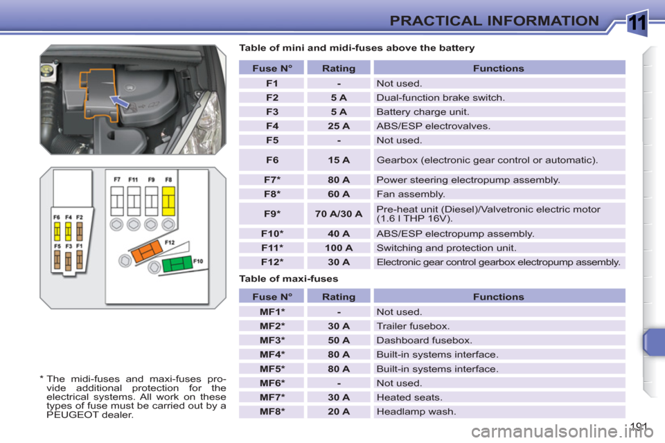Peugeot 308 SW BL 2011  Owners Manual 1
191
PRACTICAL INFORMATION
   
Table of mini and midi-fuses above the battery 
   
Table of maxi-fuses    
 
Fuse N° 
 
   
 
Rating 
 
   
Functions 
 
   
 
F1 
 
   
 
- 
 
  Not used. 
   
 
F2 