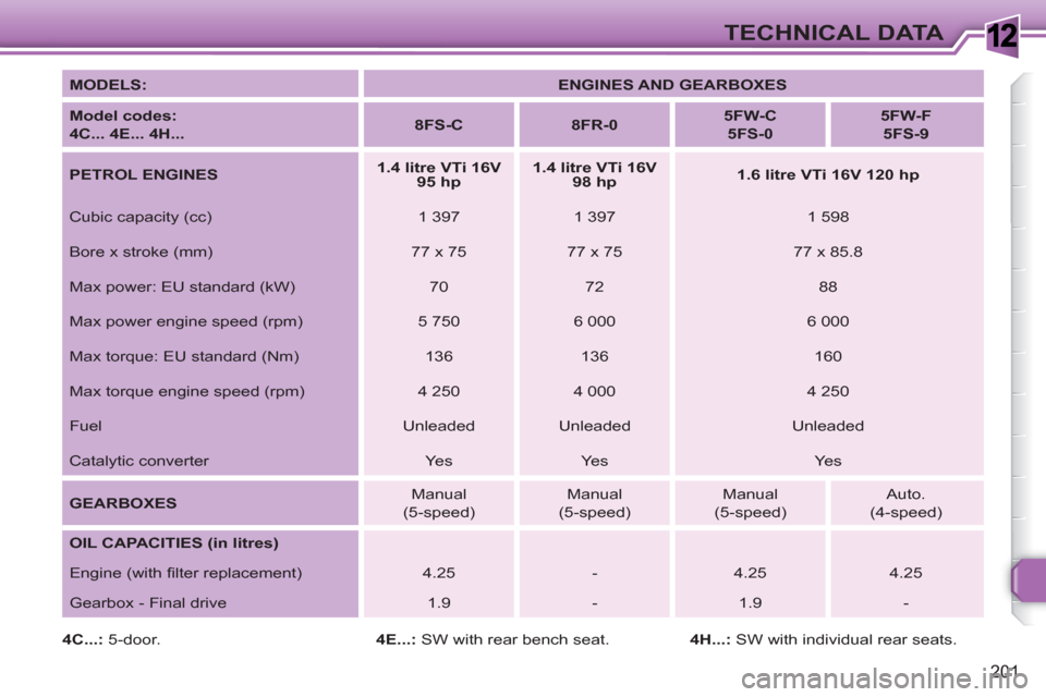 Peugeot 308 SW BL 2011 Owners Manual 1
201
TECHNICAL DATA
MODELS:
ENGINES AND GEARBOXES
Model codes:
4C... 4E... 4H...
8FS-C
8FR-0
5FW-C
5FS-0
5FW-F
5FS-9
Peugeot 308 SW BL 2011 Owners Manual 1
201
TECHNICAL DATA
MODELS:
ENGINES AND GEARBOXES
Model codes:
4C... 4E... 4H...
8FS-C
8FR-0
5FW-C
5FS-0
5FW-F
5FS-9