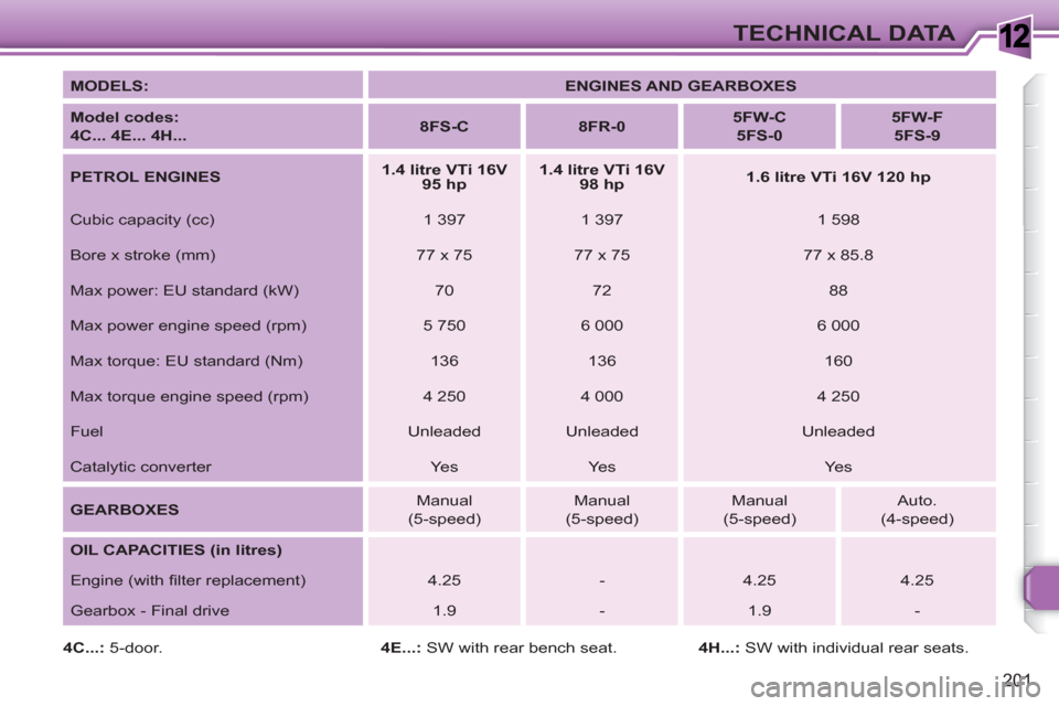 Peugeot 308 SW BL 2011  Owners Manual 1
201
TECHNICAL DATA
   
MODELS: 
   
 
ENGINES AND GEARBOXES 
 
 
   
Model codes: 
 
 
 
4C... 4E... 4H... 
    
 
8FS-C 
 
   
 
8FR-0 
 
    
 
5FW-C 
 
 
  5FS-0 
 
    
 
5FW-F 
 
 
  5FS-9 
 
 