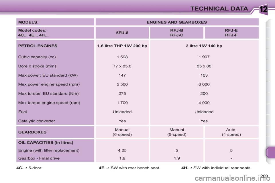 Peugeot 308 SW BL 2011  Owners Manual 1
203
TECHNICAL DATA
   
MODELS: 
   
 
ENGINES AND GEARBOXES 
 
 
   
Model codes:  
4C... 4E... 4H... 
    
 
5FU-8 
 
    
 
RFJ-B  
RFJ-C 
 
    
 
RFJ-E  
RFJ-F 
 
 
   
PETROL ENGINES 
   
 
1.6