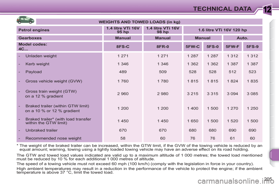 Peugeot 308 SW BL 2011 Owners Manual 1
205
TECHNICAL DATA
The GTW and towed load values indicated are valid up to a maximum altitude of 1 000 metres; the towed load mentioned
must be reduced by 10 % for each additional 1 000 metres of Peugeot 308 SW BL 2011 Owners Manual 1
205
TECHNICAL DATA
The GTW and towed load values indicated are valid up to a maximum altitude of 1 000 metres; the towed load mentioned
must be reduced by 10 % for each additional 1 000 metres of