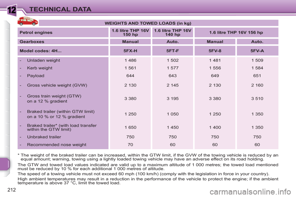 Peugeot 308 SW BL 2011 Owners Manual 1
212
TECHNICAL DATA
The GTW and towed load values indicated are valid up to a maximum altitude of 1 000 metres; the towed load mentioned
must be reduced by 10 % for each additional 1 000 metres of Peugeot 308 SW BL 2011 Owners Manual 1
212
TECHNICAL DATA
The GTW and towed load values indicated are valid up to a maximum altitude of 1 000 metres; the towed load mentioned
must be reduced by 10 % for each additional 1 000 metres of