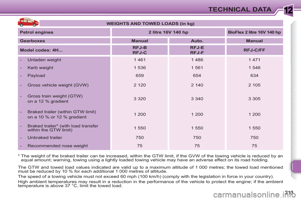 Peugeot 308 SW BL 2011 Owners Manual 1TECHNICAL DATA
* The weight of the braked trailer can be increased, within the GTW limit, if the GVW of the towing vehicle is reduced by an
equal amount; warning, towing using a lightly loaded Peugeot 308 SW BL 2011 Owners Manual 1TECHNICAL DATA
* The weight of the braked trailer can be increased, within the GTW limit, if the GVW of the towing vehicle is reduced by an
equal amount; warning, towing using a lightly loaded