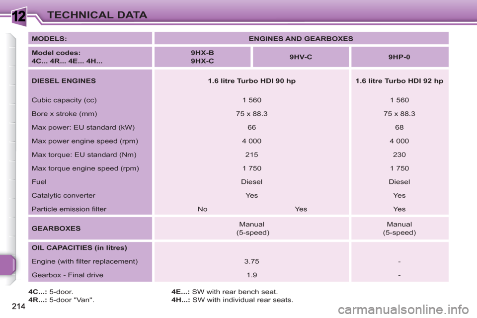 Peugeot 308 SW BL 2011 Owners Manual 1TECHNICAL DATA
4C...:
5-door.
4R...:
5-door "Van".
4E...:
SW with rear bench seat.
4H...:
SW with individual rear seats.
MODELS:
ENGINES AND GEARBOXES
M Peugeot 308 SW BL 2011 Owners Manual 1TECHNICAL DATA
4C...:
5-door.
4R...:
5-door "Van".
4E...:
SW with rear bench seat.
4H...:
SW with individual rear seats.
MODELS:
ENGINES AND GEARBOXES
M