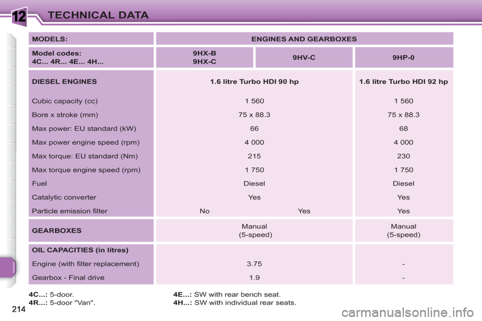 Peugeot 308 SW BL 2011  Owners Manual 1TECHNICAL DATA
   
4C...: 
 5-door. 
   
4R...: 
 5-door "Van".    
4E...: 
 SW with rear bench seat. 
   
4H...: 
 SW with individual rear seats.     
MODELS: 
   
 
ENGINES AND GEARBOXES 
 
 
   
M