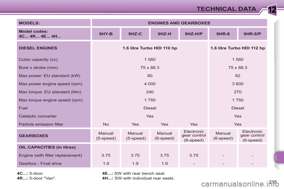 Peugeot 308 SW BL 2011 Owners Manual 1
215
TECHNICAL DATA
MODELS:
ENGINES AND GEARBOXES
Model codes:
4C... 4R... 4E... 4H...
9HY-B
9HZ-C
9HZ-H
9HZ-H/P
9HR-8
9HR-8 Peugeot 308 SW BL 2011 Owners Manual 1
215
TECHNICAL DATA
MODELS:
ENGINES AND GEARBOXES
Model codes:
4C... 4R... 4E... 4H...
9HY-B
9HZ-C
9HZ-H
9HZ-H/P
9HR-8
9HR-8