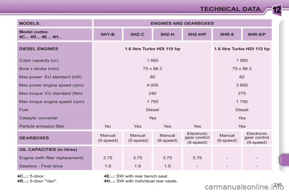 Peugeot 308 SW BL 2011  Owners Manual 1
215
TECHNICAL DATA
   
MODELS: 
   
 
ENGINES AND GEARBOXES 
 
 
   
Model codes:  
4C... 4R... 4E... 4H... 
    
 
9HY-B 
 
   
 
9HZ-C 
 
   
 
9HZ-H 
 
   
 
9HZ-H/P 
 
   
 
9HR-8 
 
   
 
9HR-8