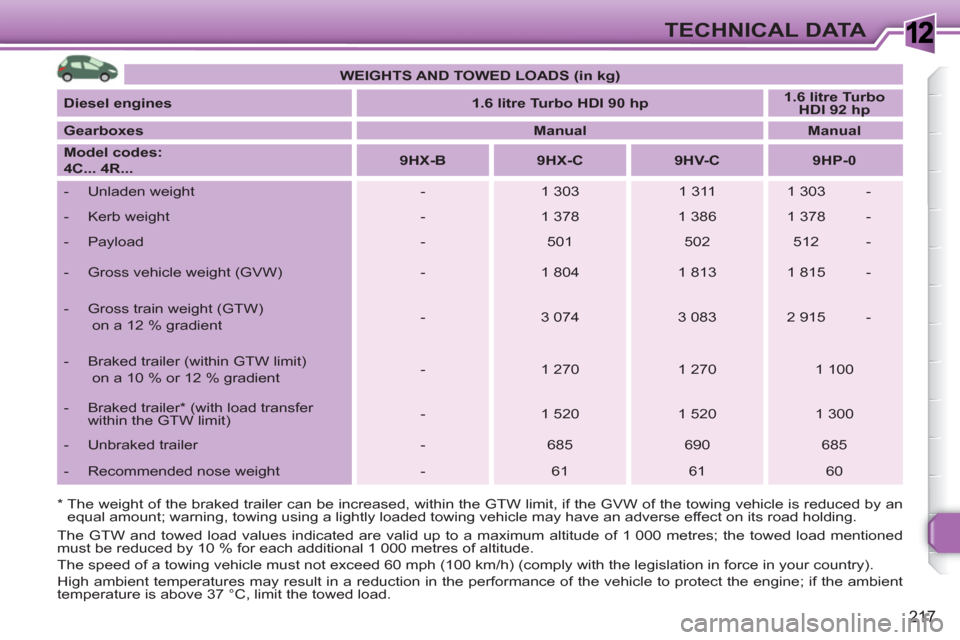 Peugeot 308 SW BL 2011 Owners Manual 1
217
TECHNICAL DATA
*
The weight of the braked trailer can be increased, within the GTW limit, if the GVW of the towing vehicle is reduced by an
equal amount; warning, towing using a lightly Peugeot 308 SW BL 2011 Owners Manual 1
217
TECHNICAL DATA
*
The weight of the braked trailer can be increased, within the GTW limit, if the GVW of the towing vehicle is reduced by an
equal amount; warning, towing using a lightly