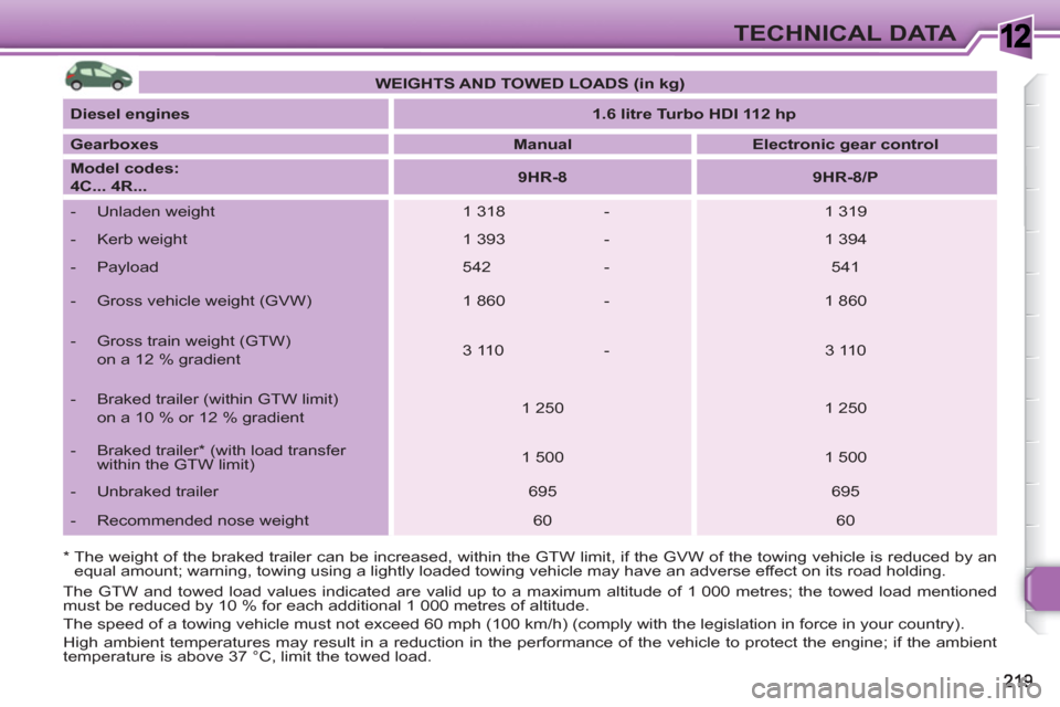 Peugeot 308 SW BL 2011 Owners Manual 1TECHNICAL DATA
* The weight of the braked trailer can be increased, within the GTW limit, if the GVW of the towing vehicle is reduced by an
equal amount; warning, towing using a lightly loaded Peugeot 308 SW BL 2011 Owners Manual 1TECHNICAL DATA
* The weight of the braked trailer can be increased, within the GTW limit, if the GVW of the towing vehicle is reduced by an
equal amount; warning, towing using a lightly loaded