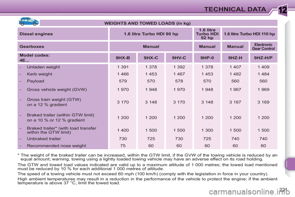 Peugeot 308 SW BL 2011 Owners Manual 1
221
TECHNICAL DATA
* The weight of the braked trailer can be increased, within the GTW limit, if the GVW of the towing vehicle is reduced by an
equal amount; warning, towing using a lightly lo Peugeot 308 SW BL 2011 Owners Manual 1
221
TECHNICAL DATA
* The weight of the braked trailer can be increased, within the GTW limit, if the GVW of the towing vehicle is reduced by an
equal amount; warning, towing using a lightly lo