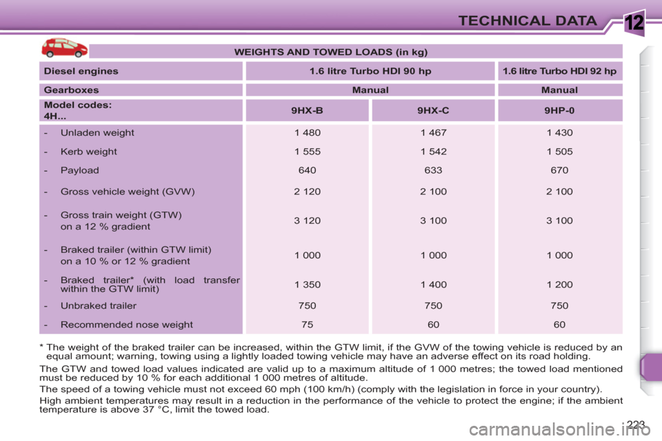 Peugeot 308 SW BL 2011 Owners Manual 1
223
TECHNICAL DATA
* The weight of the braked trailer can be increased, within the GTW limit, if the GVW of the towing vehicle is reduced by an
equal amount; warning, towing using a lightly lo Peugeot 308 SW BL 2011 Owners Manual 1
223
TECHNICAL DATA
* The weight of the braked trailer can be increased, within the GTW limit, if the GVW of the towing vehicle is reduced by an
equal amount; warning, towing using a lightly lo