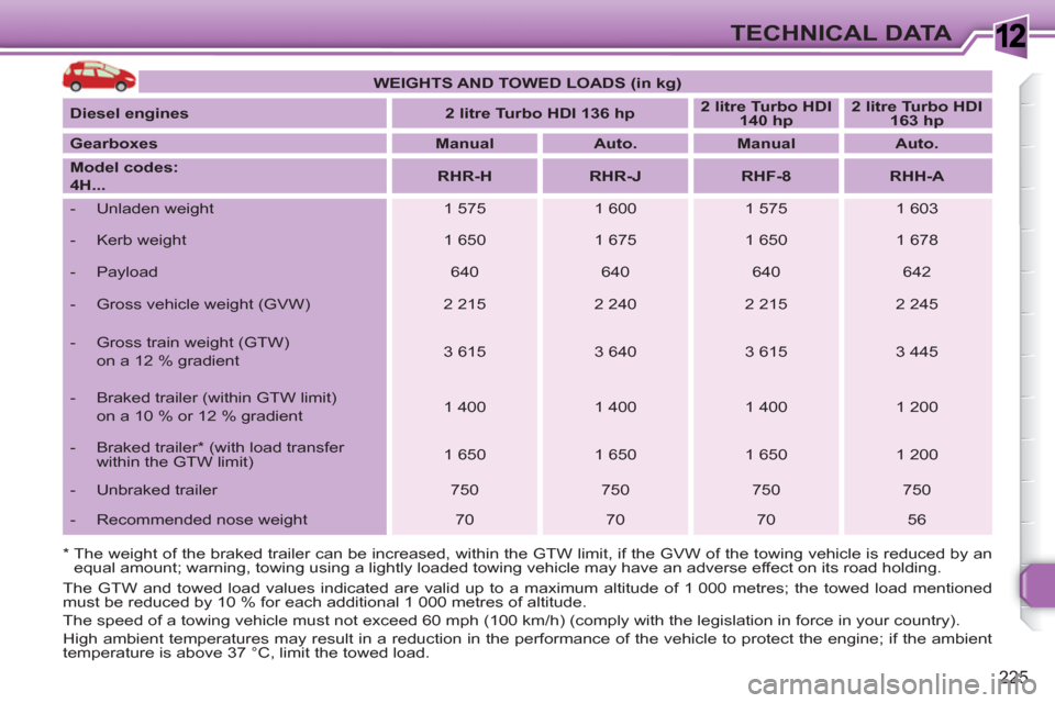 Peugeot 308 SW BL 2011 Owners Manual 1
225
TECHNICAL DATA
* The weight of the braked trailer can be increased, within the GTW limit, if the GVW of the towing vehicle is reduced by an
equal amount; warning, towing using a lightly lo Peugeot 308 SW BL 2011 Owners Manual 1
225
TECHNICAL DATA
* The weight of the braked trailer can be increased, within the GTW limit, if the GVW of the towing vehicle is reduced by an
equal amount; warning, towing using a lightly lo
