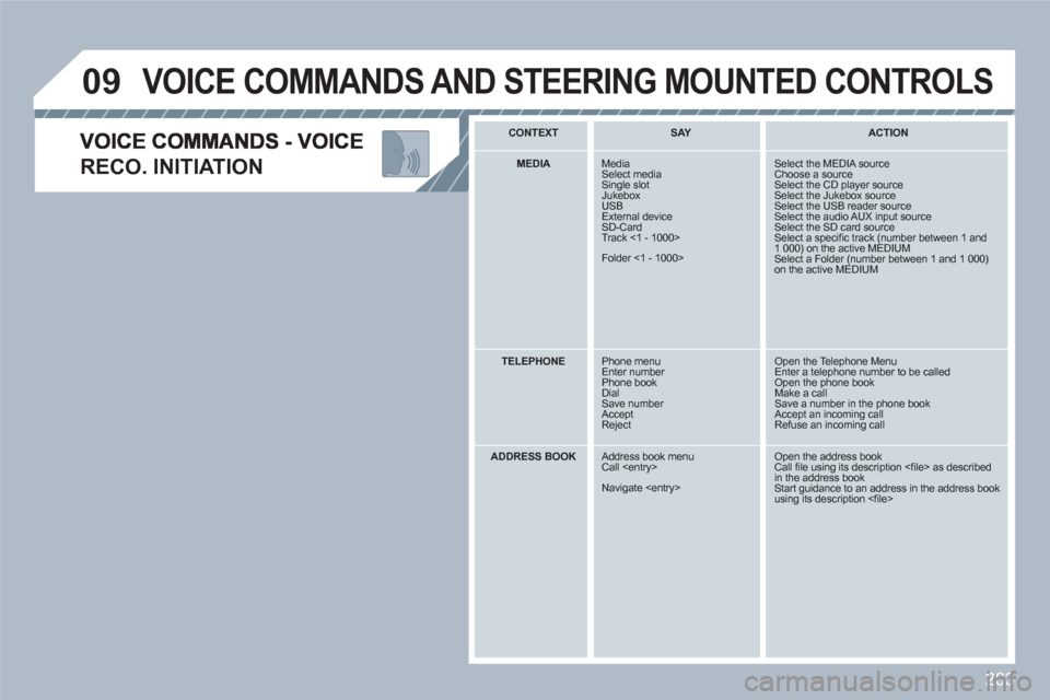 Peugeot 308 SW BL 2011 Owners Manual 263
09
RECO. INITIATION
VOICE COMMANDS AND STEERING MOUNTED CONTROLS
CONTEXT SAY
ACTION
MEDIA
Media Select mediaSingle slot Jukebox USBExternal deviceSD-Card Track <1 - 1000>
Folder < Peugeot 308 SW BL 2011 Owners Manual 263
09
RECO. INITIATION
VOICE COMMANDS AND STEERING MOUNTED CONTROLS
CONTEXT SAY
ACTION
MEDIA
Media Select mediaSingle slot Jukebox USBExternal deviceSD-Card Track <1 - 1000>
Folder <