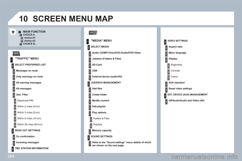 Peugeot 308 SW BL 2011  Owners Manual 264
10
MEDIA
1
2
3
1
2
3
3
3
3
4
3
3
3
3
12332
4
4
4
4
4
2
3
3
2
2
4
3
3
3
3
3
2
3
2
3
3
3
4
4
4
3
3
2
3
3
3
TRAFFIC
MAIN FUNCTION CHOICE A choice A1choice A2 CHOICE B...  
 
SCREEN MENU MAP
 
 
"MEDI