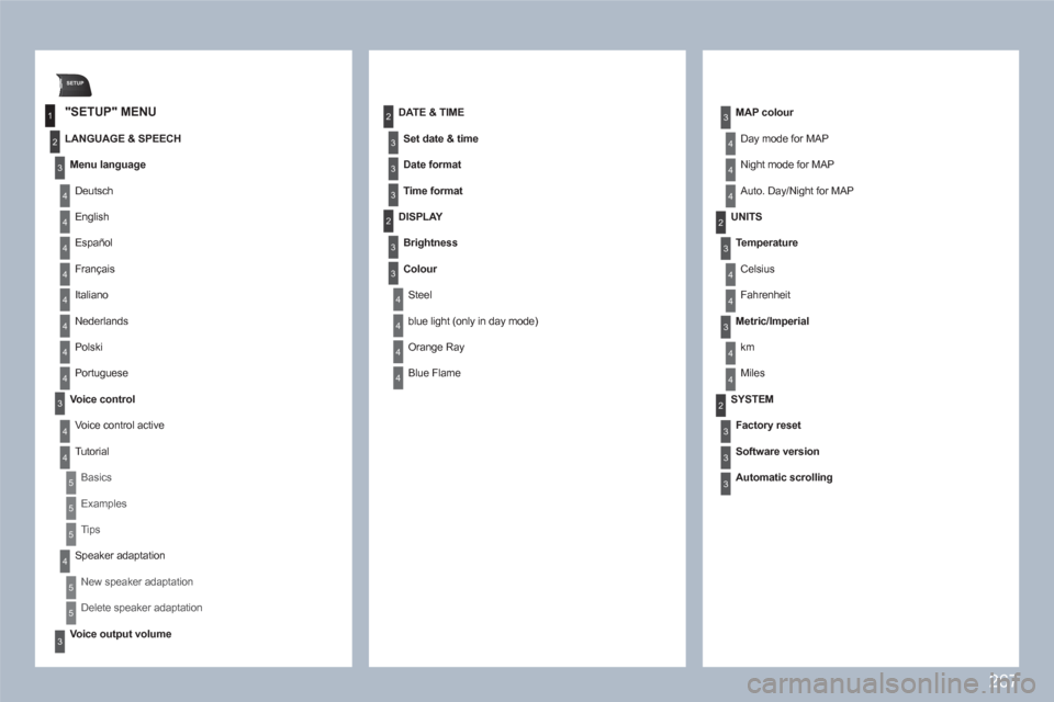 Peugeot 308 SW BL 2011 Owners Manual 267
SETUP
1
2
3
4
3
4
2
3
3
3
3
2
3
4
4
4
4
2
4
3
2
4
4
3
4
4
3
3
3
4
4
4
4
4
4
4
4
3
4
4
5
5
5
4
5
5
3
"SETUP" MENU
LANGUAGE & SPEECH
Menu language
Deutsch
English
Español
Français
Italiano Peugeot 308 SW BL 2011 Owners Manual 267
SETUP
1
2
3
4
3
4
2
3
3
3
3
2
3
4
4
4
4
2
4
3
2
4
4
3
4
4
3
3
3
4
4
4
4
4
4
4
4
3
4
4
5
5
5
4
5
5
3
"SETUP" MENU
LANGUAGE & SPEECH
Menu language
Deutsch
English
Español
Français
Italiano