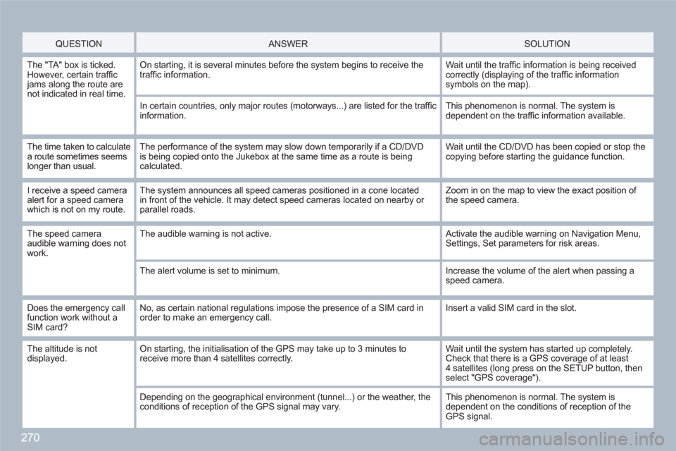 Peugeot 308 SW BL 2011 Owners Manual 270
QUESTION
ANSWER SOLUTION
The "TA" box is ticked.However, certain traffi c jams along the route are not indicated in real time.
On starting, it is several minutes before the system beg Peugeot 308 SW BL 2011 Owners Manual 270
QUESTION
ANSWER SOLUTION
The "TA" box is ticked.However, certain traffi c jams along the route are not indicated in real time.
On starting, it is several minutes before the system beg