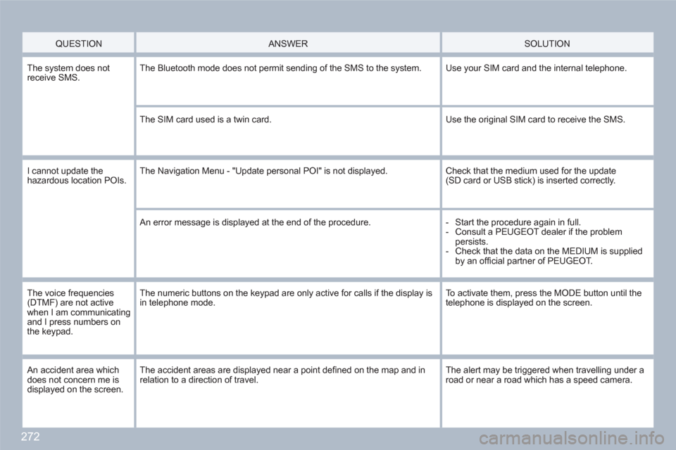 Peugeot 308 SW BL 2011 Owners Manual 272
QUESTION
ANSWER
SOLUTION
The system does notreceive SMS. The Bluetooth mode does not permit sending of the SMS to the system.
Use your SIM card and the internal telephone.
The SIM Peugeot 308 SW BL 2011 Owners Manual 272
QUESTION
ANSWER
SOLUTION
The system does notreceive SMS. The Bluetooth mode does not permit sending of the SMS to the system.
Use your SIM card and the internal telephone.
The SIM