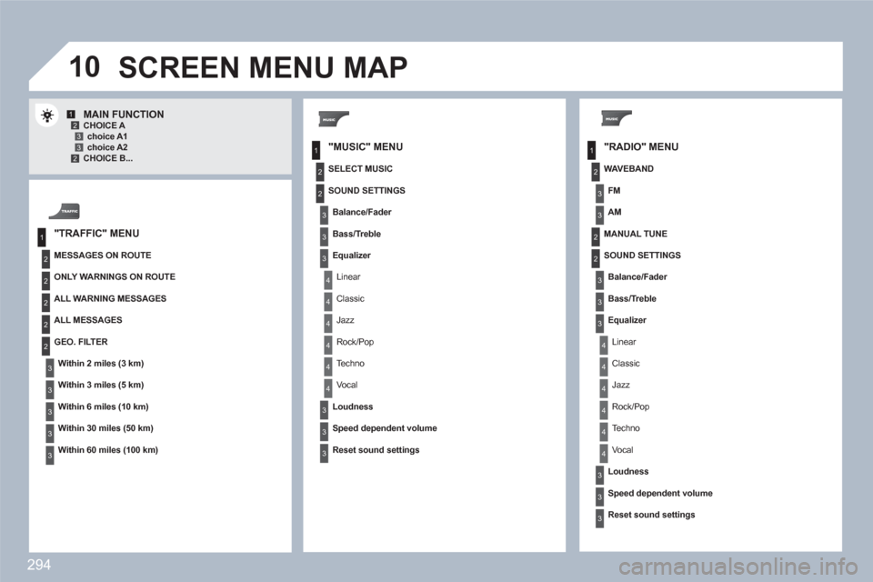 Peugeot 308 SW BL 2011  Owners Manual 294
10
1
2
3
1
2
4
1
2
3
4
3
3
3
3
2
2
2
2
4
4
4
4
4
3
3
3
3
3
2
3
2
2
3
3
3
4
4
4
4
4
3
3
12332
3
3
"RADIO" MENU 
MAIN FUNCTION CHOICE A choice A1 choice A2  CHOICE B...  
 
SCREEN MENU MAP
 
 
"MUSI