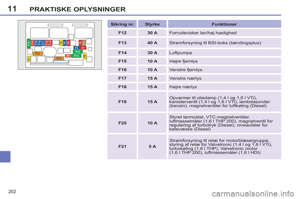 Peugeot 308 SW BL 2011  Instruktionsbog (in Danish) 11
202
PRAKTISKE OPLYSNINGER
   
 
Sikring nr. 
 
   
 
Styrke 
 
   
Funktioner 
 
   
 
F12 
 
   
 
30 A 
 
  Forrudevisker lav/høj hastighed 
   
 
F13 
 
   
 
40 A 
 
  Strømforsyning til BSI-