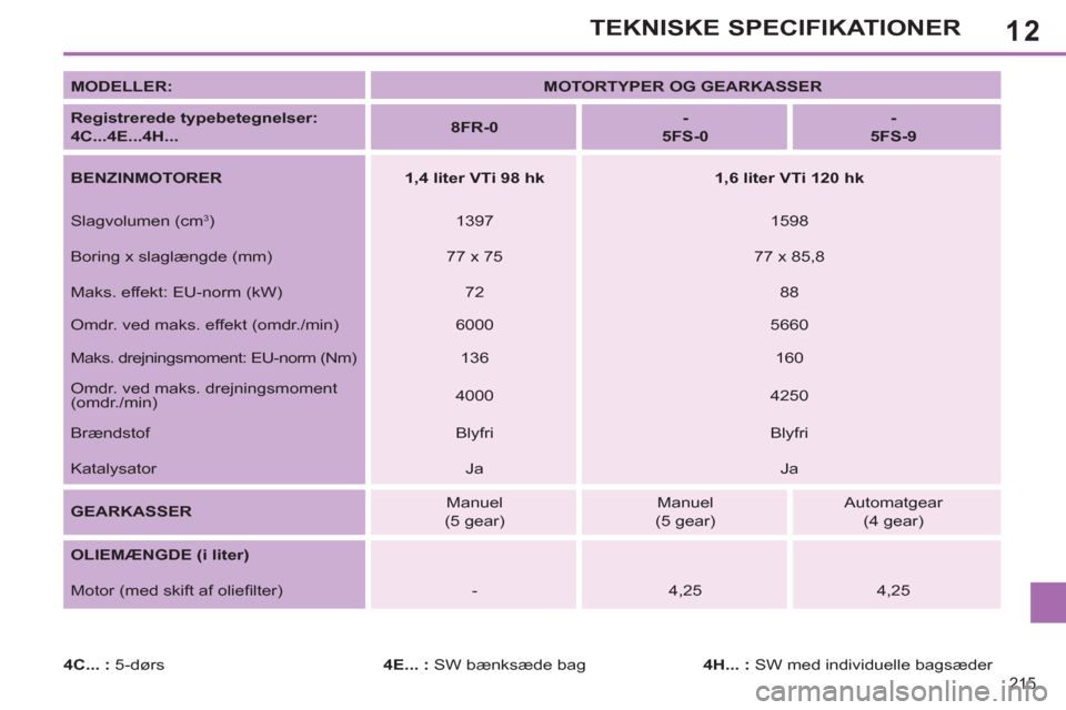 Peugeot 308 SW BL 2011  Instruktionsbog (in Danish) 12
215
TEKNISKE SPECIFIKATIONER
   
MODELLER: 
   
 
MOTORTYPER OG GEARKASSER 
 
 
   
Registrerede typebetegnelser:   
4C...4E...4H... 
    
 
8FR-0 
 
 - 
 
 
 
  5FS-0 
 
 -  
 
 
  5FS-9 
 
 
   
