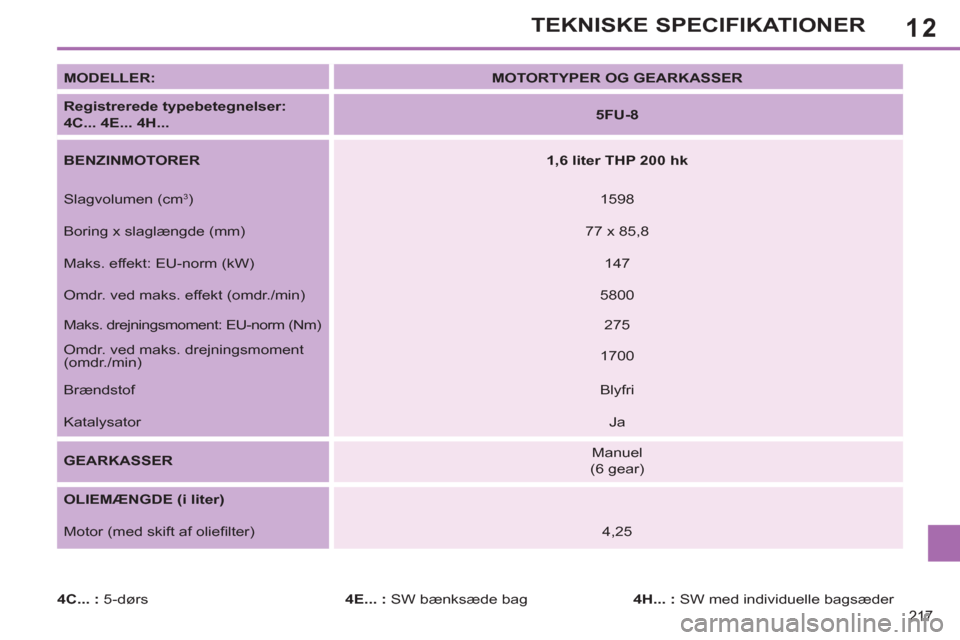Peugeot 308 SW BL 2011  Instruktionsbog (in Danish) 12
217
TEKNISKE SPECIFIKATIONER
   
MODELLER: 
   
 
MOTORTYPER OG GEARKASSER 
 
 
   
Registrerede typebetegnelser:  
4C... 4E... 4H... 
    
 
5FU-8 
 
 
   
BENZINMOTORER 
   
 
1,6 liter THP 200 h