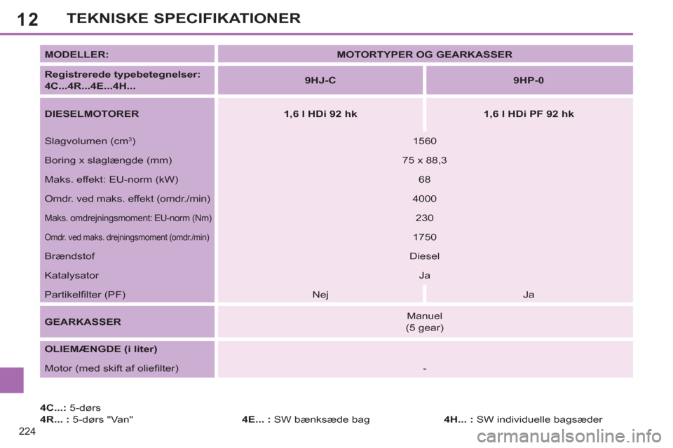 Peugeot 308 SW BL 2011 Instruktionsbog (in Danish) 12
224
TEKNISKE SPECIFIKATIONER
4C...:
5-dørs
4R... :
5-dørs "Van"
4E... :
SW bænksæde bag
MODELLER:
MOTORTYPER OG GEARKASSER
Registrerede typebetegnelser: Peugeot 308 SW BL 2011 Instruktionsbog (in Danish) 12
224
TEKNISKE SPECIFIKATIONER
4C...:
5-dørs
4R... :
5-dørs "Van"
4E... :
SW bænksæde bag
MODELLER:
MOTORTYPER OG GEARKASSER
Registrerede typebetegnelser: