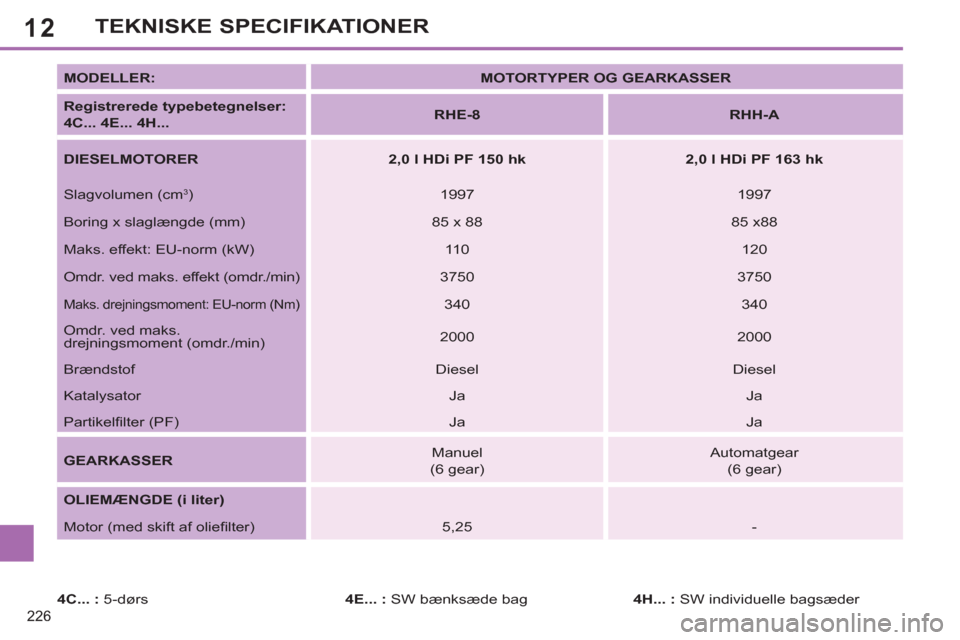 Peugeot 308 SW BL 2011 Instruktionsbog (in Danish) 12
226
TEKNISKE SPECIFIKATIONER
MODELLER:
MOTORTYPER OG GEARKASSER
Registrerede typebetegnelser:
4C... 4E... 4H...
RHE-8
RHH-A
DIESELMOTORER
2,0 Peugeot 308 SW BL 2011 Instruktionsbog (in Danish) 12
226
TEKNISKE SPECIFIKATIONER
MODELLER:
MOTORTYPER OG GEARKASSER
Registrerede typebetegnelser:
4C... 4E... 4H...
RHE-8
RHH-A
DIESELMOTORER
2,0
