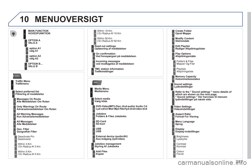 Peugeot 308 SW BL 2011  Instruktionsbog (in Danish) 277
10
MEDIA
TRAFFIC
MENUOVERSIGT
MAIN FUNCTION
HOVEDFUNKTION
   
OPTION 
AVALG A 
OPTION B..
.   VALG B   option A
1valg A1 
option A2
  valg A2  
1
2
3
2
3
 
 
Trafﬁ c MenuTraﬁ kmenu
  Messa
ges