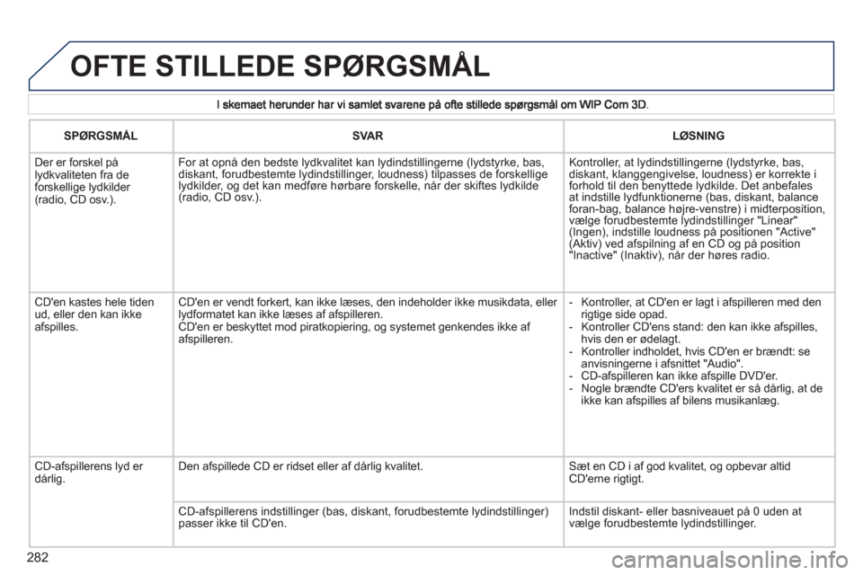 Peugeot 308 SW BL 2011 Instruktionsbog (in Danish) 282
OFTE STILLEDE SPØRGSMÅL
SPØRGSMÅL
SVAR
LØSNING
Der er forskel pålydkvaliteten fra de forskellige lydkilder (radio, CD osv.).
For at opnå den bedste lydkvalitet kan lydindst Peugeot 308 SW BL 2011 Instruktionsbog (in Danish) 282
OFTE STILLEDE SPØRGSMÅL
SPØRGSMÅL
SVAR
LØSNING
Der er forskel pålydkvaliteten fra de forskellige lydkilder (radio, CD osv.).
For at opnå den bedste lydkvalitet kan lydindst