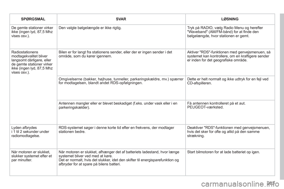Peugeot 308 SW BL 2011 Instruktionsbog (in Danish) 283
SPØRGSMÅL
SVA R
LØSNING
De gemte stationer virker ikke (ingen lyd, 87,5 Mhz vises osv.).
Den valgte bølgelængde er ikke rigtig.
Tryk på RADIO, vælg Radio Menu og he Peugeot 308 SW BL 2011 Instruktionsbog (in Danish) 283
SPØRGSMÅL
SVA R
LØSNING
De gemte stationer virker ikke (ingen lyd, 87,5 Mhz vises osv.).
Den valgte bølgelængde er ikke rigtig.
Tryk på RADIO, vælg Radio Menu og he