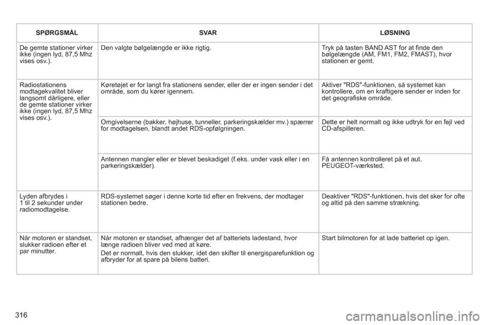Peugeot 308 SW BL 2011 Instruktionsbog (in Danish) 316
SPØRGSMÅL
SVAR LØSNING
De gemte stationer virker ikke (ingen lyd, 87,5 Mhzvises osv.).
Den valgte bølgelængde er ikke rigtig.
Tryk på tasten BAND AST for at fi nde denbølg Peugeot 308 SW BL 2011 Instruktionsbog (in Danish) 316
SPØRGSMÅL
SVAR LØSNING
De gemte stationer virker ikke (ingen lyd, 87,5 Mhzvises osv.).
Den valgte bølgelængde er ikke rigtig.
Tryk på tasten BAND AST for at fi nde denbølg