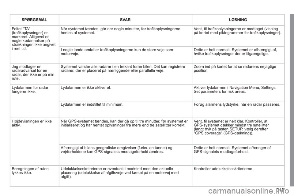 Peugeot 308 SW BL 2011 Instruktionsbog (in Danish) 317
SPØRGSMÅL
SVAR LØSNING
F
eltet "TA"(trafi koplysninger) er markeret. Alligevel er nogle k¯dannelser pÂstrÊkningen ikke angivet i reel tid. NÂr s
ystemet tÊndes, gÂr der nogl Peugeot 308 SW BL 2011 Instruktionsbog (in Danish) 317
SPØRGSMÅL
SVAR LØSNING
F
eltet "TA"(trafi koplysninger) er markeret. Alligevel er nogle k¯dannelser pÂstrÊkningen ikke angivet i reel tid. NÂr s
ystemet tÊndes, gÂr der nogl