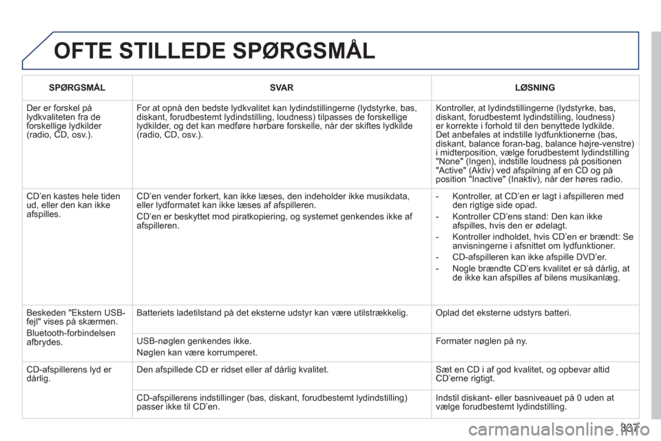 Peugeot 308 SW BL 2011 Instruktionsbog (in Danish) 337
OFTE STILLEDE SPØRGSMÅL
SPØRGSMÅL
SVAR
LØSNING
Der er forskel pålydkvaliteten fra de forskellige lydkilder (radio, CD, osv.).
For at opnå den bedste lydkvalitet kan lydindstil Peugeot 308 SW BL 2011 Instruktionsbog (in Danish) 337
OFTE STILLEDE SPØRGSMÅL
SPØRGSMÅL
SVAR
LØSNING
Der er forskel pålydkvaliteten fra de forskellige lydkilder (radio, CD, osv.).
For at opnå den bedste lydkvalitet kan lydindstil