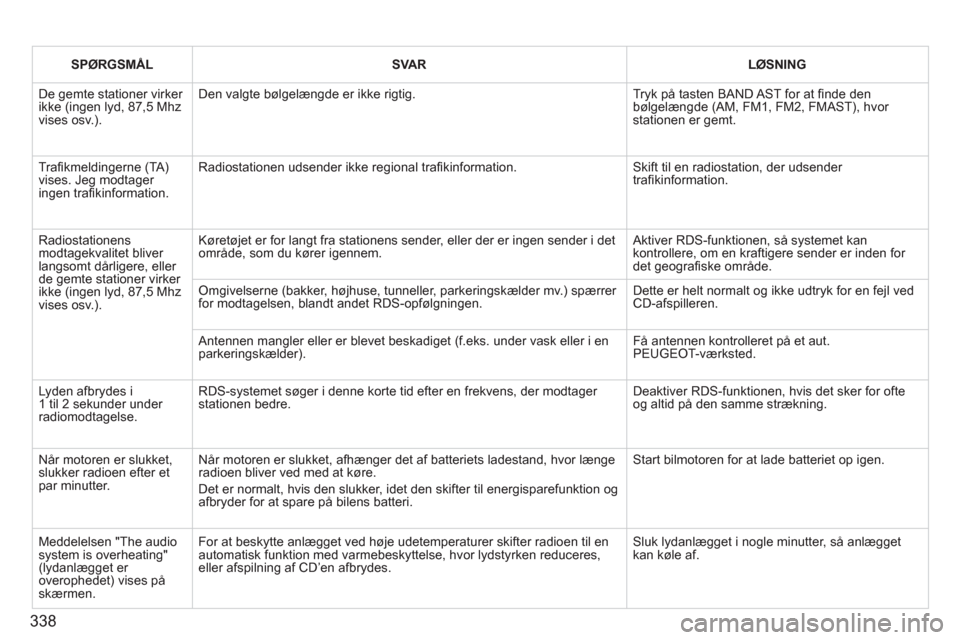 Peugeot 308 SW BL 2011 Instruktionsbog (in Danish) 338
SPØRGSMÅL
SVAR
LØSNING
De gemte stationer virker ikke (ingen lyd, 87,5 Mhzvises osv.).
Den valgte bølgelængde er ikke rigtig.
Tryk på tasten BAND AST for at fi nde denbølgel Peugeot 308 SW BL 2011 Instruktionsbog (in Danish) 338
SPØRGSMÅL
SVAR
LØSNING
De gemte stationer virker ikke (ingen lyd, 87,5 Mhzvises osv.).
Den valgte bølgelængde er ikke rigtig.
Tryk på tasten BAND AST for at fi nde denbølgel