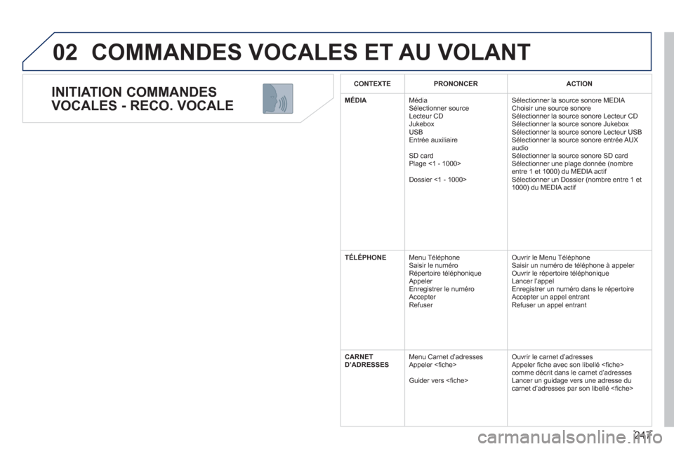 Peugeot 308 SW BL 2011 Manuel du propriétaire (in French) 247
02
INITIATION COMMANDES
VOCALES - RECO. VOCALE
COMMANDES VOCALES ET AU VOLANT
CONTEXTEPRONONCERACTION
MÉDIA
Média Sélectionner source
Lecteur CD
Jukebox
USB
Entr
ée auxiliaire Peugeot 308 SW BL 2011 Manuel du propriétaire (in French) 247
02
INITIATION COMMANDES
VOCALES - RECO. VOCALE
COMMANDES VOCALES ET AU VOLANT
CONTEXTEPRONONCERACTION
MÉDIA
Média Sélectionner source
Lecteur CD
Jukebox
USB
Entr
ée auxiliaire