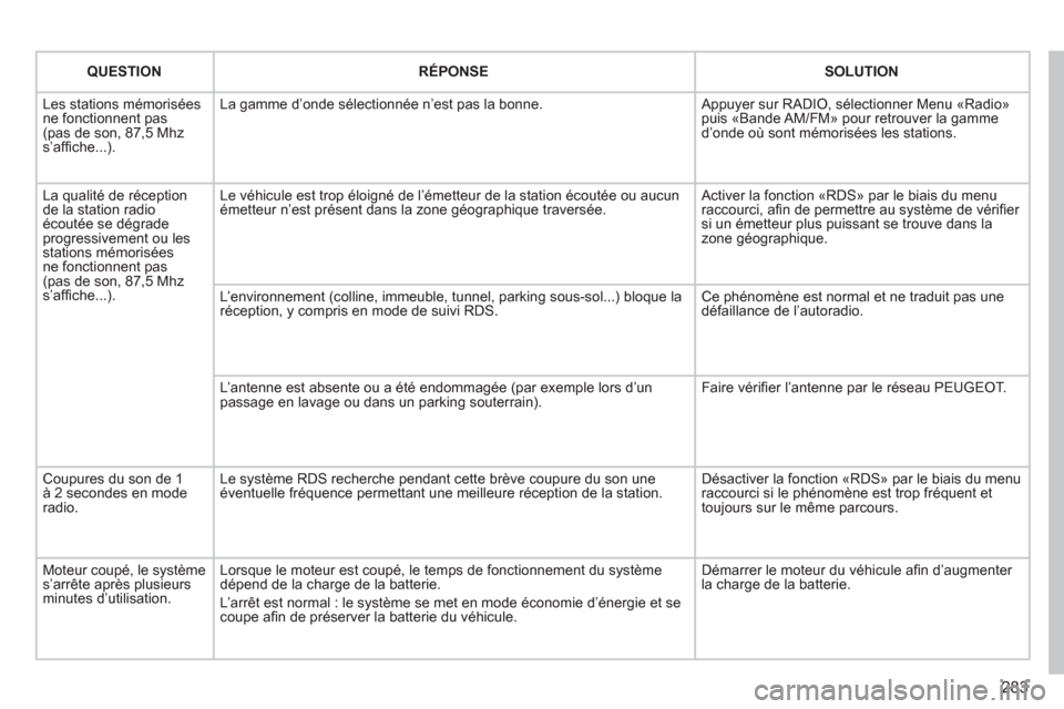 Peugeot 308 SW BL 2011 Manuel du propriétaire (in French) 283
QUESTIONRÉPONSESOLUTION
Les stations mémoriséesne fonctionnent pas(pas de son, 87,5 Mhzs’affi che...).
La gamme d’onde sélectionnée n’est pas la bonne. Appuyer sur RADIO, sélection Peugeot 308 SW BL 2011 Manuel du propriétaire (in French) 283
QUESTIONRÉPONSESOLUTION
Les stations mémoriséesne fonctionnent pas(pas de son, 87,5 Mhzs’affi che...).
La gamme d’onde sélectionnée n’est pas la bonne. Appuyer sur RADIO, sélection